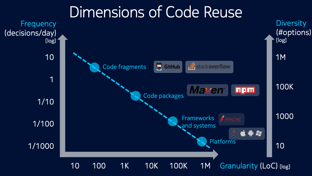 dimensions of code reuse